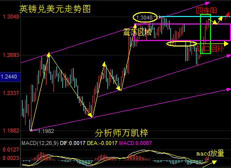 万凯梓：美指颠覆性反弹试探96关口，外汇美元日元英镑操作建议