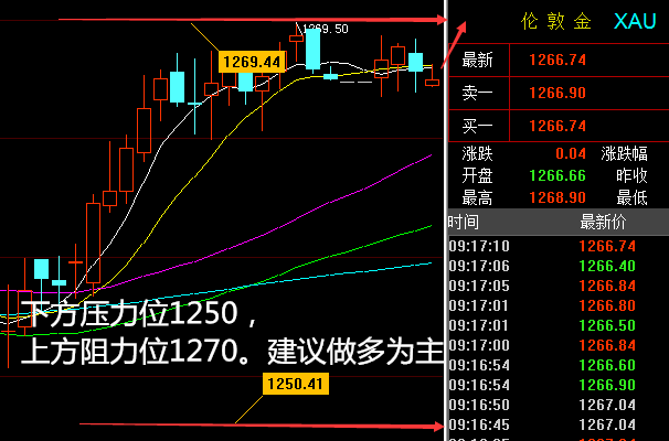 仙林聚金:5.29黄金向上突破区间 ,回踩继续上行,原油50直接空。