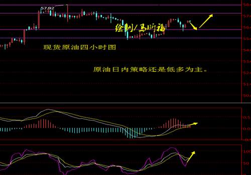 马昕福：11.21现货原油日内操作策略及解析