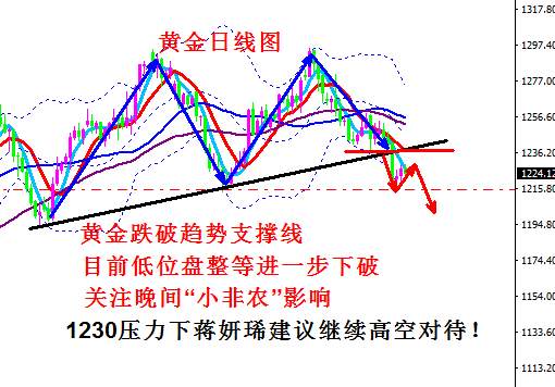 蒋妍琋：聚焦今晚“小非农” 黄金1230压力下依然空