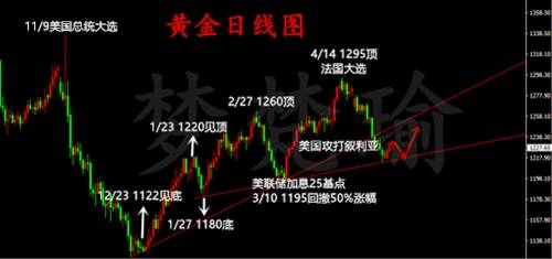 梦梵瑜：5.13下周黄金分水岭1237，原油涨幅有限