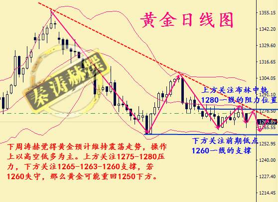 秦涛赫：非农利多为何先涨后跌，11.4黄金下周行情分析预测