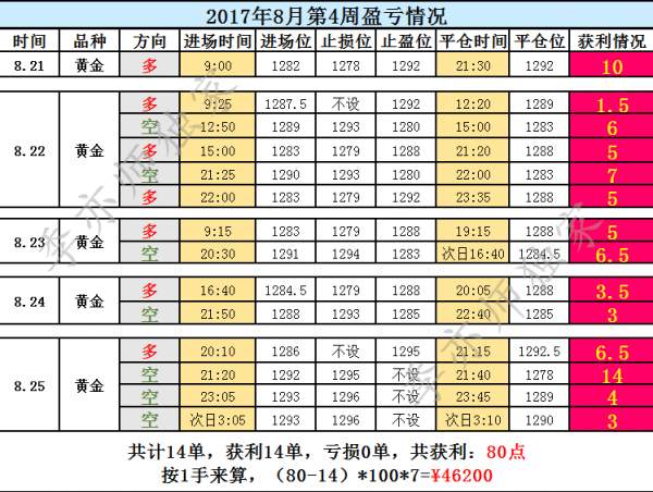 Followme亦师,行情,操作,思路,区间,来回