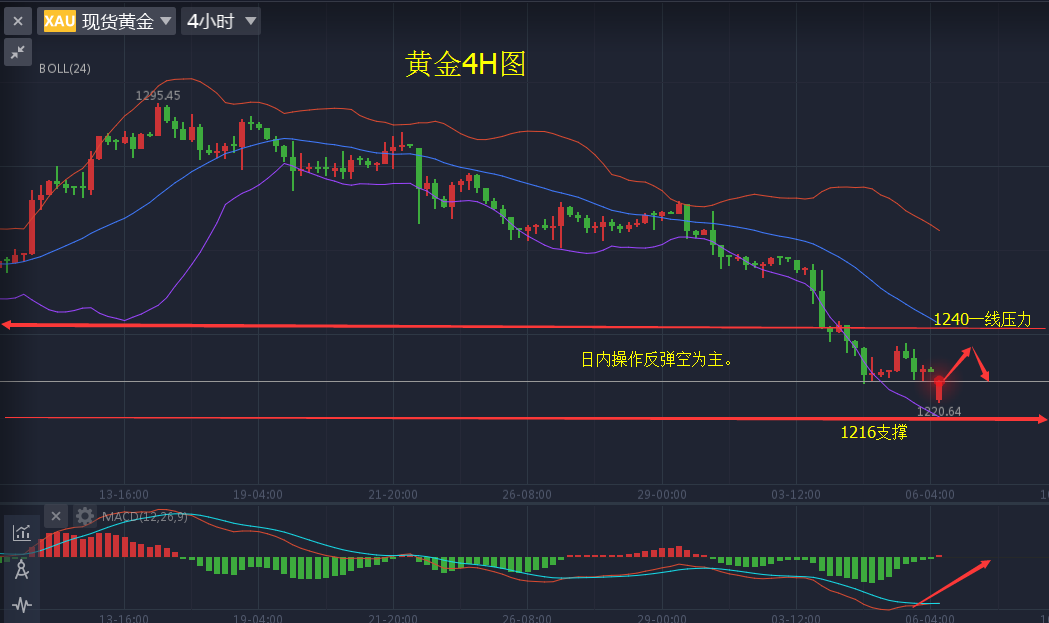 任辰逸：5.8早评马克龙当选黄金低开高走，日内操作附多单解套