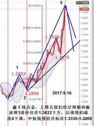 鑫干线点金：9.16黄金依旧看跌原油低多英镑浪3见顶看调整