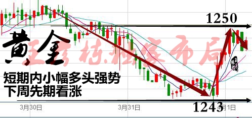 王彦栋：3月尾盘黄金白银盘点总结及4月初分析