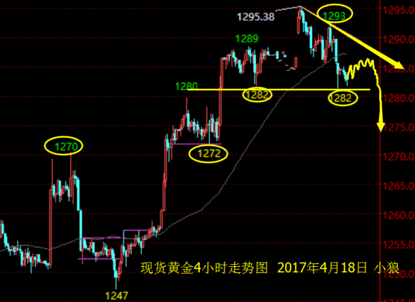 小狼：黄金守住1282先涨后跌，原油53继续空