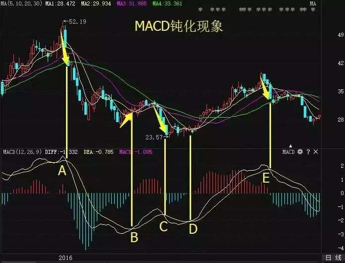 资本猎涨：MACD没用?! 教你如何用MACD抓涨停！