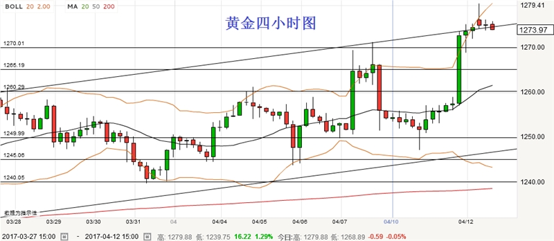 早评：黄金短线倾向1270上方做多