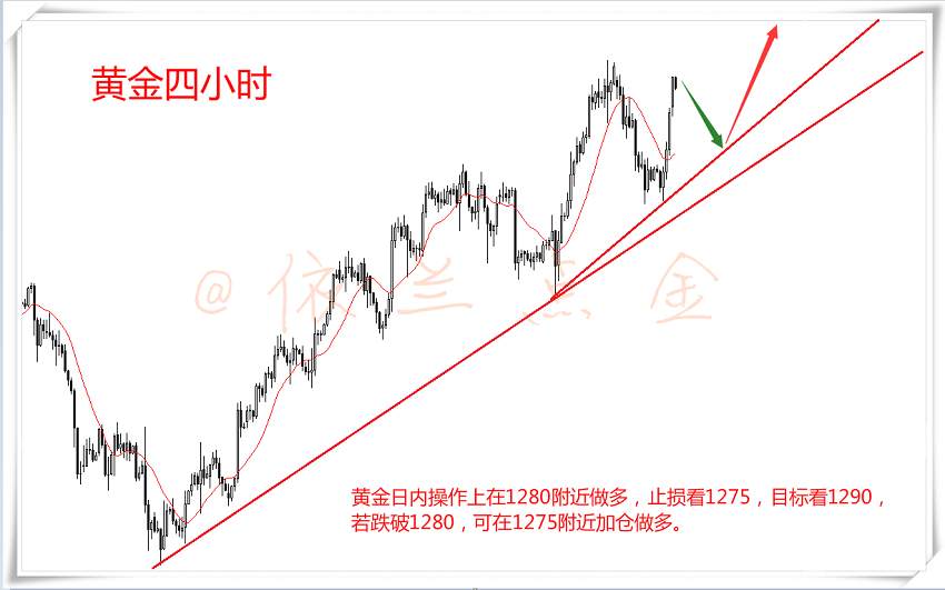 依兰点金：8.17 美联储加息降温 黄金看涨破新高