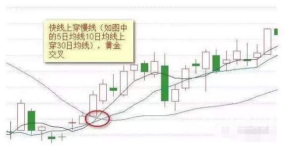 天竞点金：均线买入的法则