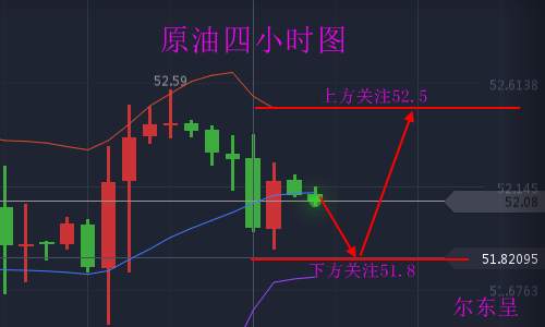 尔东呈10.26黄金多头势强，原油陷入窄幅震荡