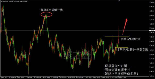 聚才鑫：11.20周一开盘黄金原油行情解析及建议