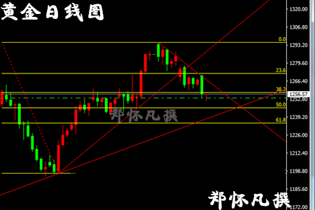 郑怀凡:5.3早评黄金空头笼罩反弹继续空,API利多提振原油