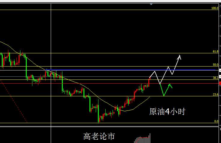 Followme三连阴,遍地,原油,记得,运用,黄金