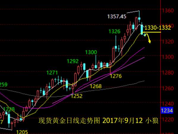 Followme下破,亚欧,整理,思路,回落,低开