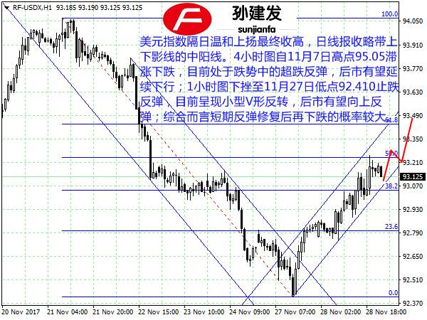 孙建发：黄金抗跌守住1292.5看多 非美货币承压短线做空