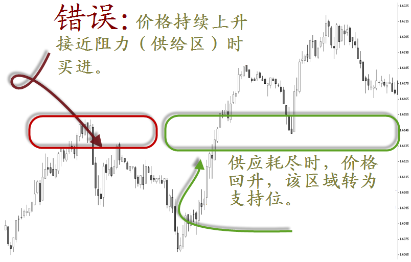 外汇学堂——研究真相：价格行为（4）