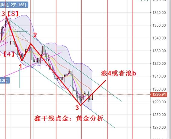 Followme点金,提示,干线,走势,黄金,反弹