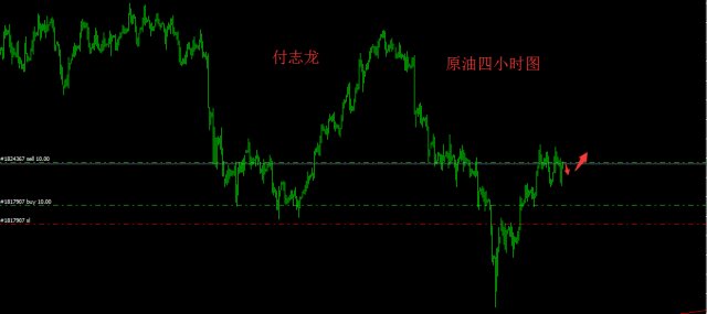 付志龙：5.19黄金未能站稳1264，原油触底反弹做多
