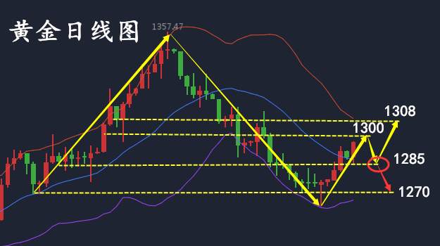 何氏论金：黄金多空博弈见分晓，10.13黄金走势分析解套