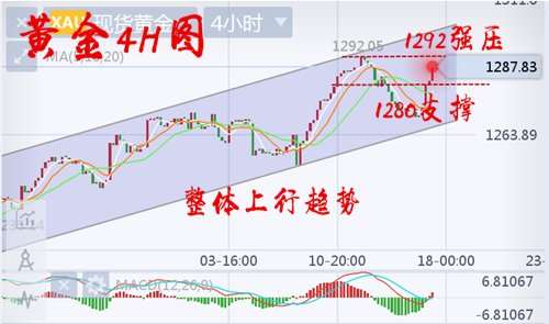 胡丁杰：黄金多单套完套空单，千三起义后市回落1280！