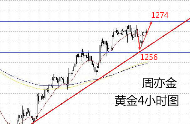 周亦金：8.5 非农有希望带领金价猛势上涨