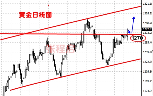 张程启:6.3黄金空单被套还有救!就看你会不会把握机会了!