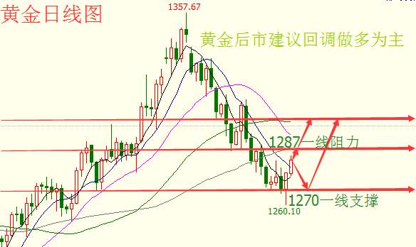 蓝梧卿：非农减少加息预期依旧打压，金价空头回返往复