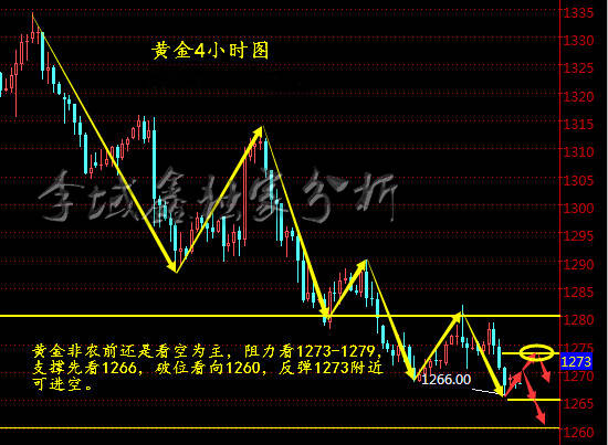 李域鑫：10.6黄金非农来袭，依旧看空