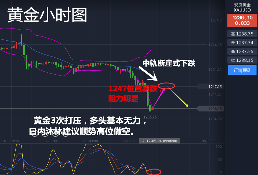 沐林易鑫5.4黄金暴跌多单怎么办,原油做空黄金如何布局