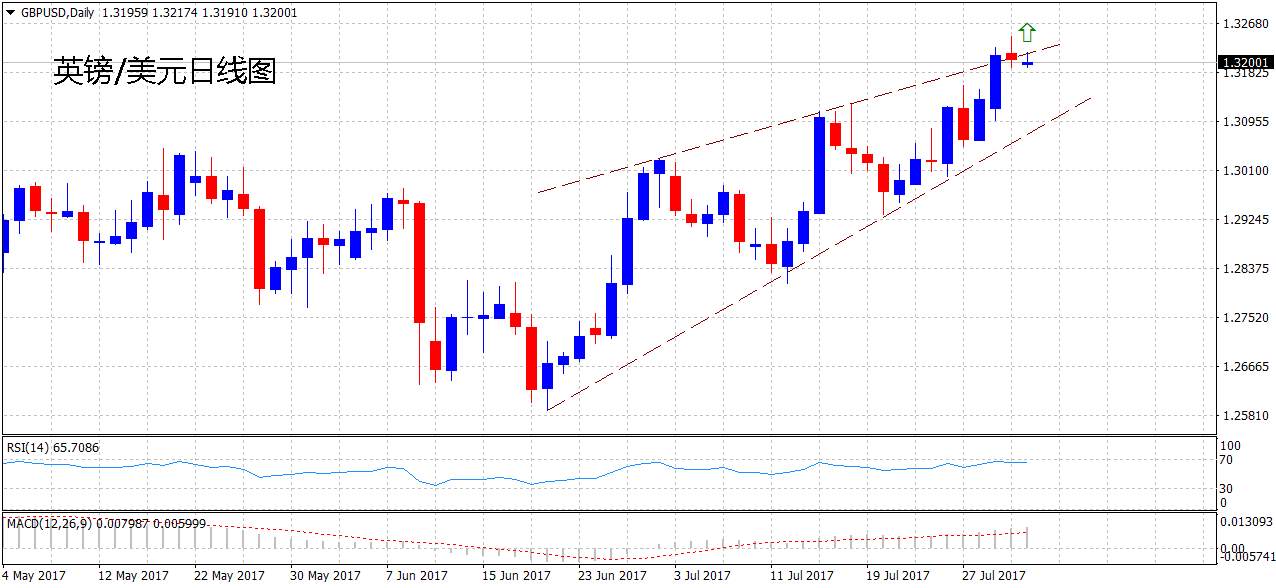 FXStreet前瞻：依然看涨英镑 关注英国PMI和美国ADP