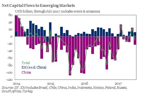 IIF：8月流入新兴市场股债的外资创1月以来最低