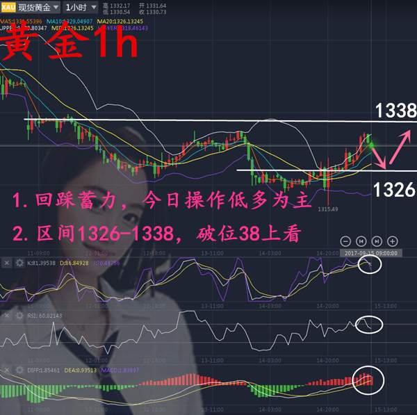 周尾黄金主低多，空头利润已赚足，缺口或会回补！