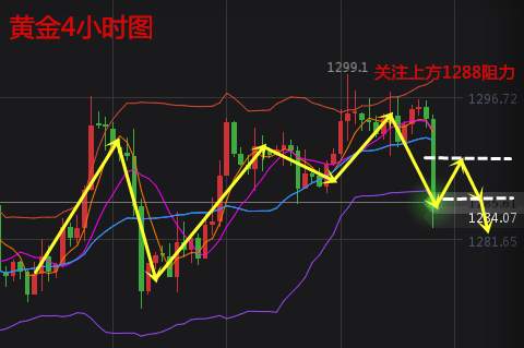 袁祺鸿：11.30耶伦讲话改变黄金多空秩序，多单被套如何解？