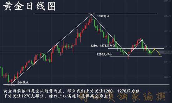 舒以溪：黄金反弹高空为主！稳健一如既往，盈利轻而易举！