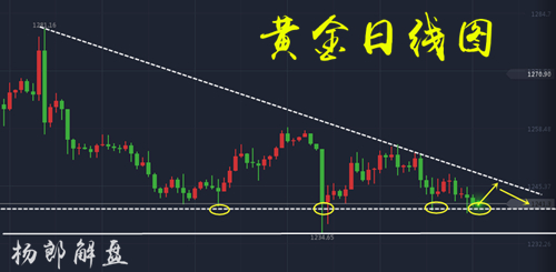 杨郎解盘:黄金周总结,非农行情分析布局