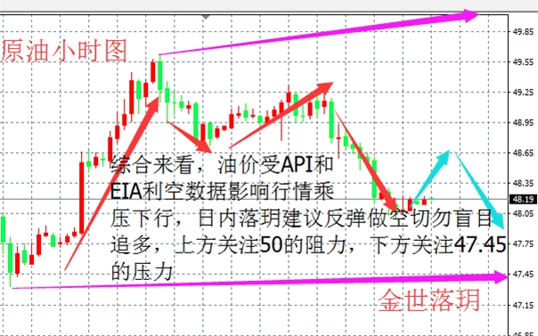 金世落玥:午评黄金原油操作策略