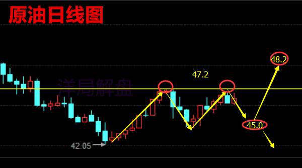 7.18-7.19午夜金评黄金原油多头发力强势来袭，怎么操作【解套】
