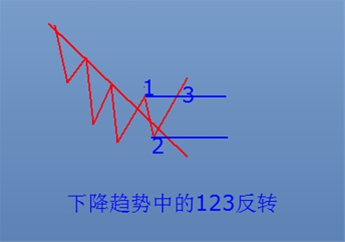 123&2B法则指引