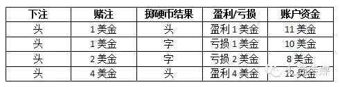 什么，100%盈利的交易策略竟然真的存在！