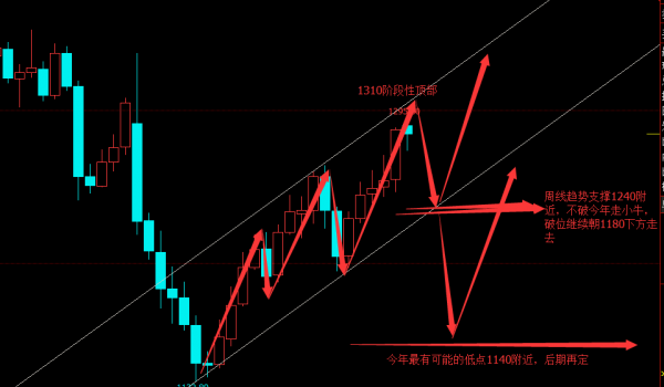 专一投机：黄金周线还要创出新高，原油抄底进行时！