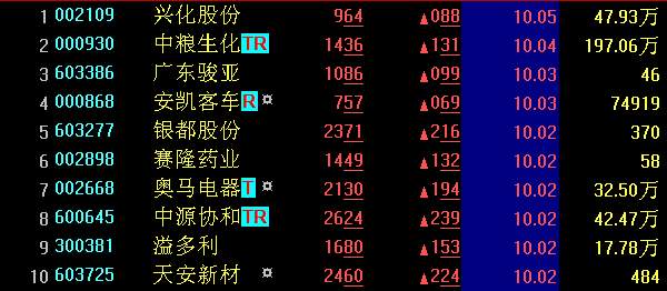 【A股收盘】沪指一路走低收跌0.38% 资源股持续低迷