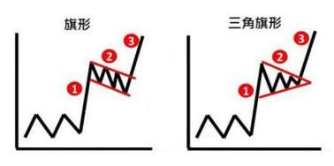 天竞点金：黄金投资交易整理形态之——旗形整理