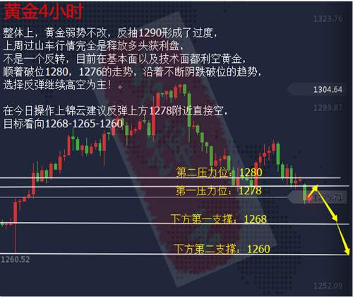 碧锦云：10.23黄金再现低点，目标1265,多单还有救吗？