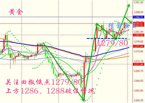 猎金女王：10.10早评，伊核大戏黄金1288“V”反转？