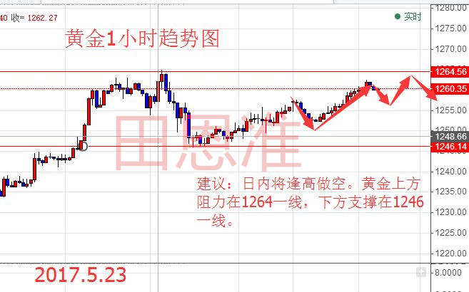 Followme空单,恩准,建议,出局,黄金,目标