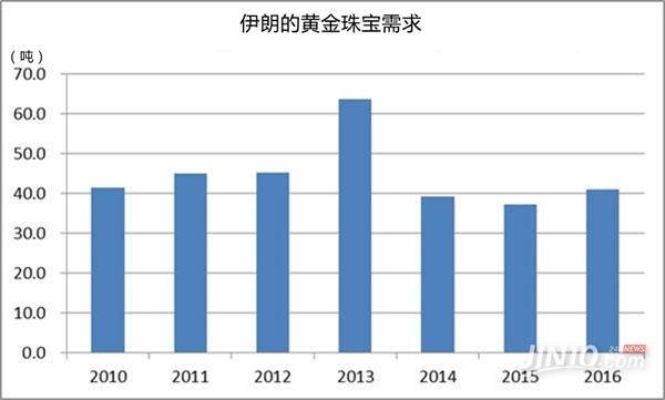 中东黄金需求疲软 但伊朗黄金需求暴增27%