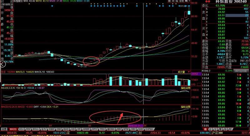 资本猎涨：到底如何分析MACD - 邓小尘