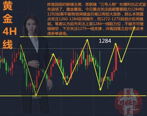慕娅兰：11.7黄金多空争夺激励，建议反弹空附解.套